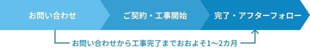 お問い合わせから工事完了までおおよそ1〜2カ月