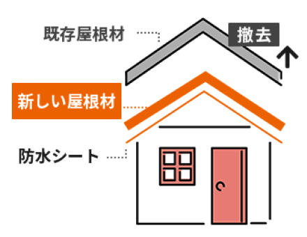 屋根葺き替え工法