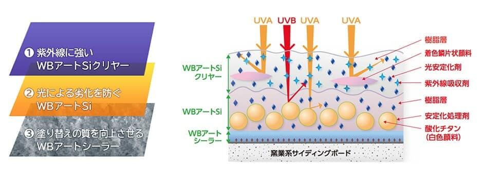耐久にも優れたWB多彩仕上工法