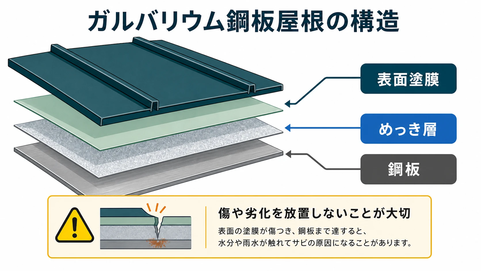 ガルバリウム鉄板根の構造