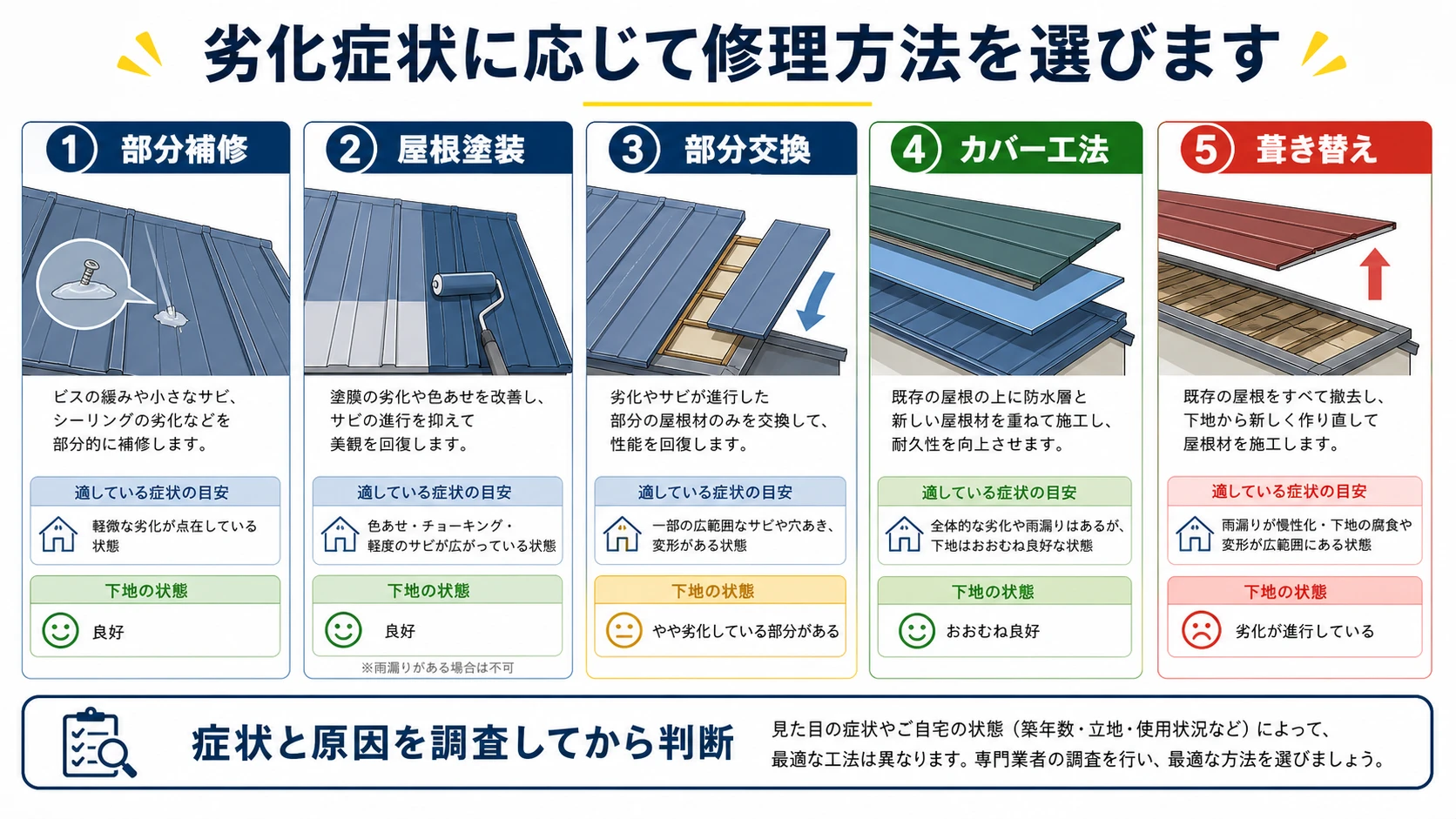劣化症状に応じて修理方法を選びます