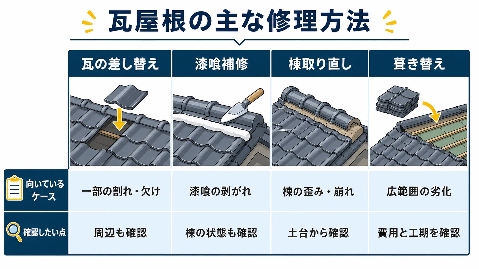瓦屋根の主な修理方法