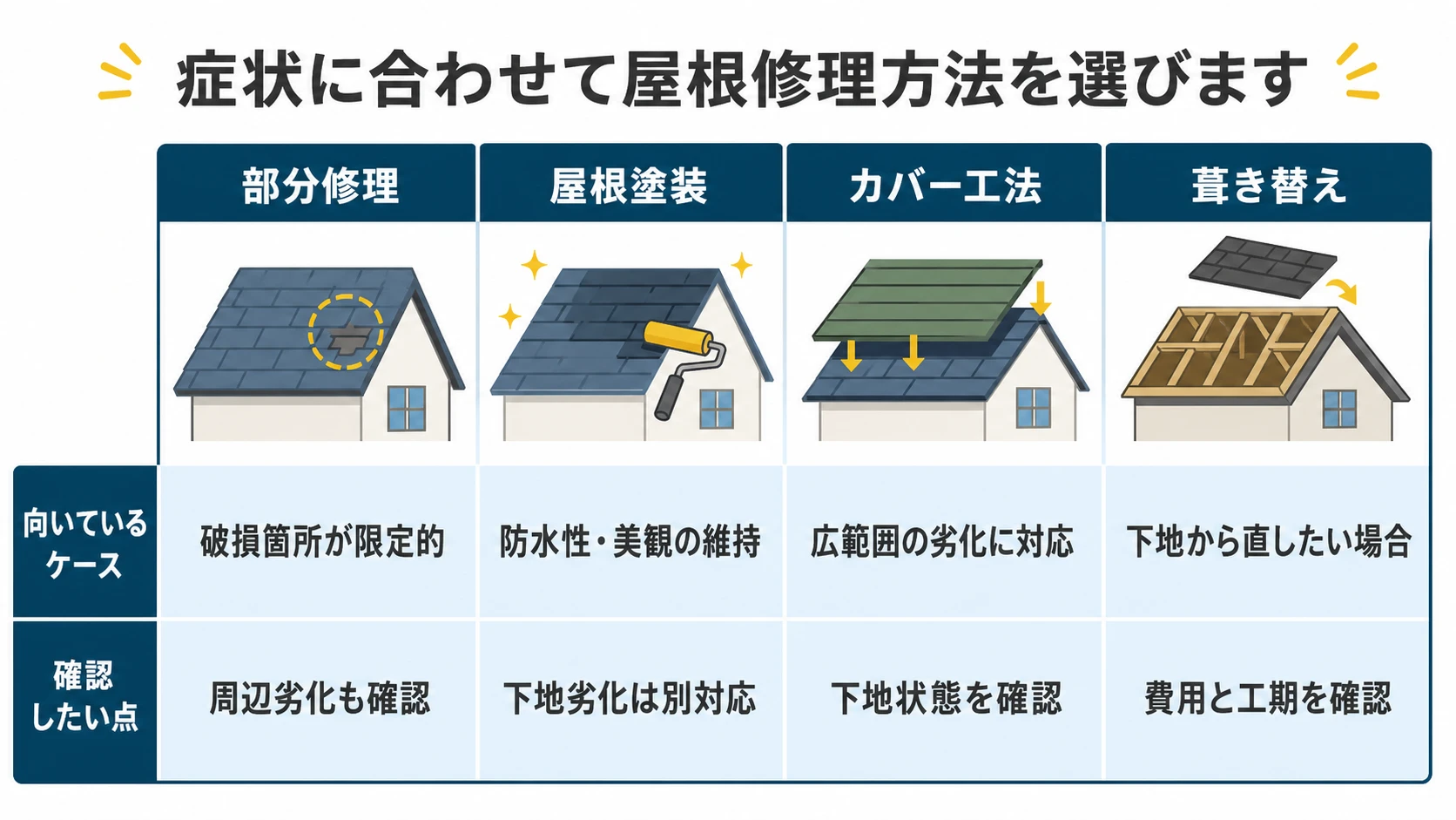 症状に合わせて屋根修理方法を選びます