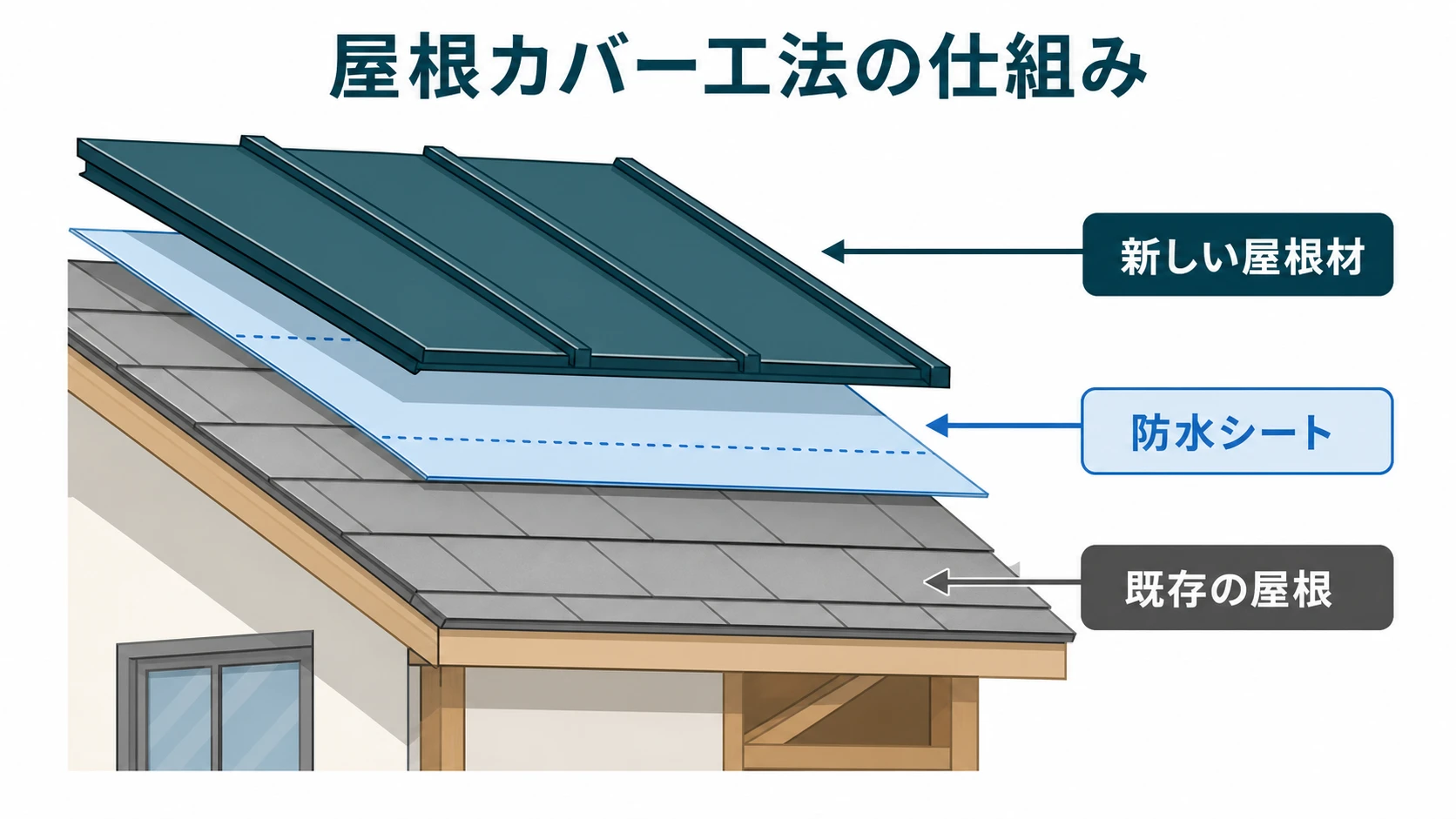 屋根カバー工法の仕組み