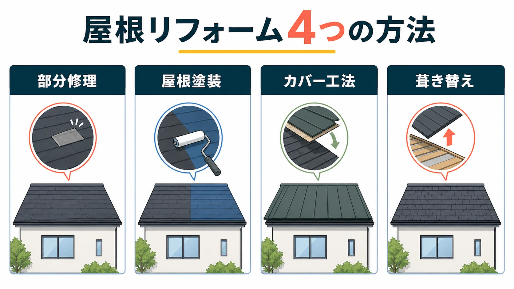 屋根リフォーム4つの方法