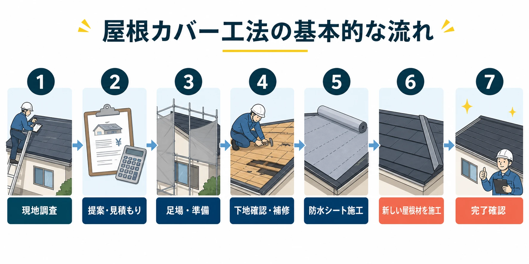 屋根カバー工法の基本的な流れ