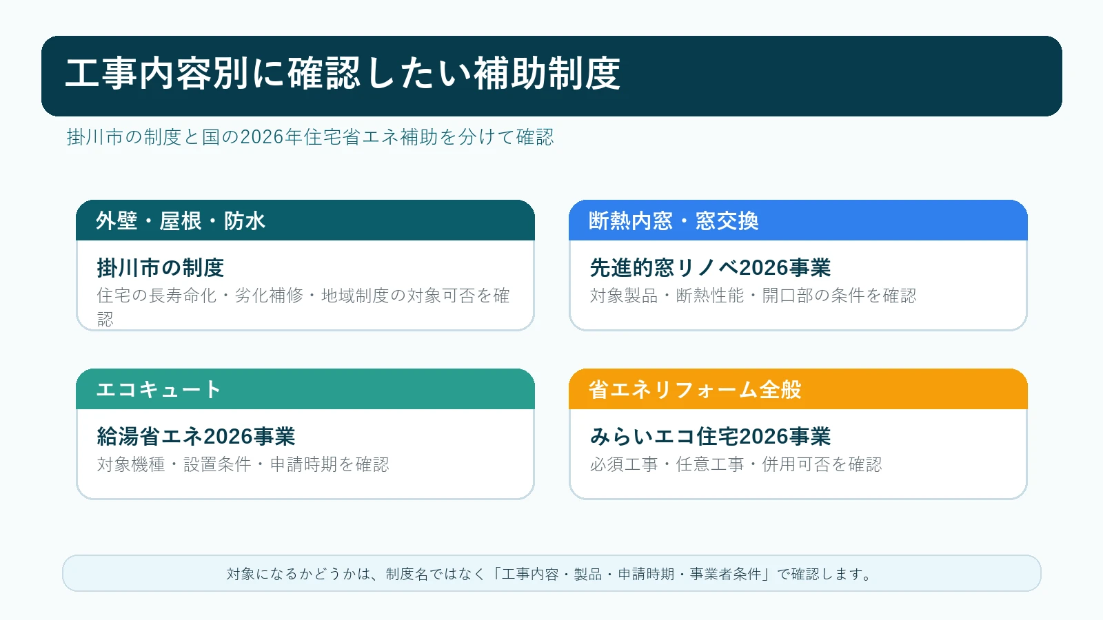 工事内容別に確認したい補助制度