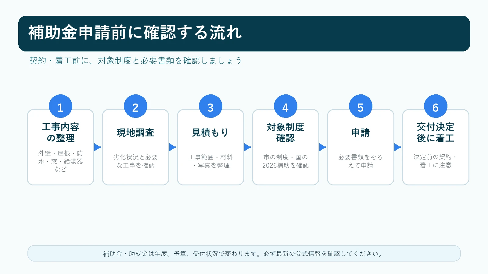 補助金申請前に確認する流れ