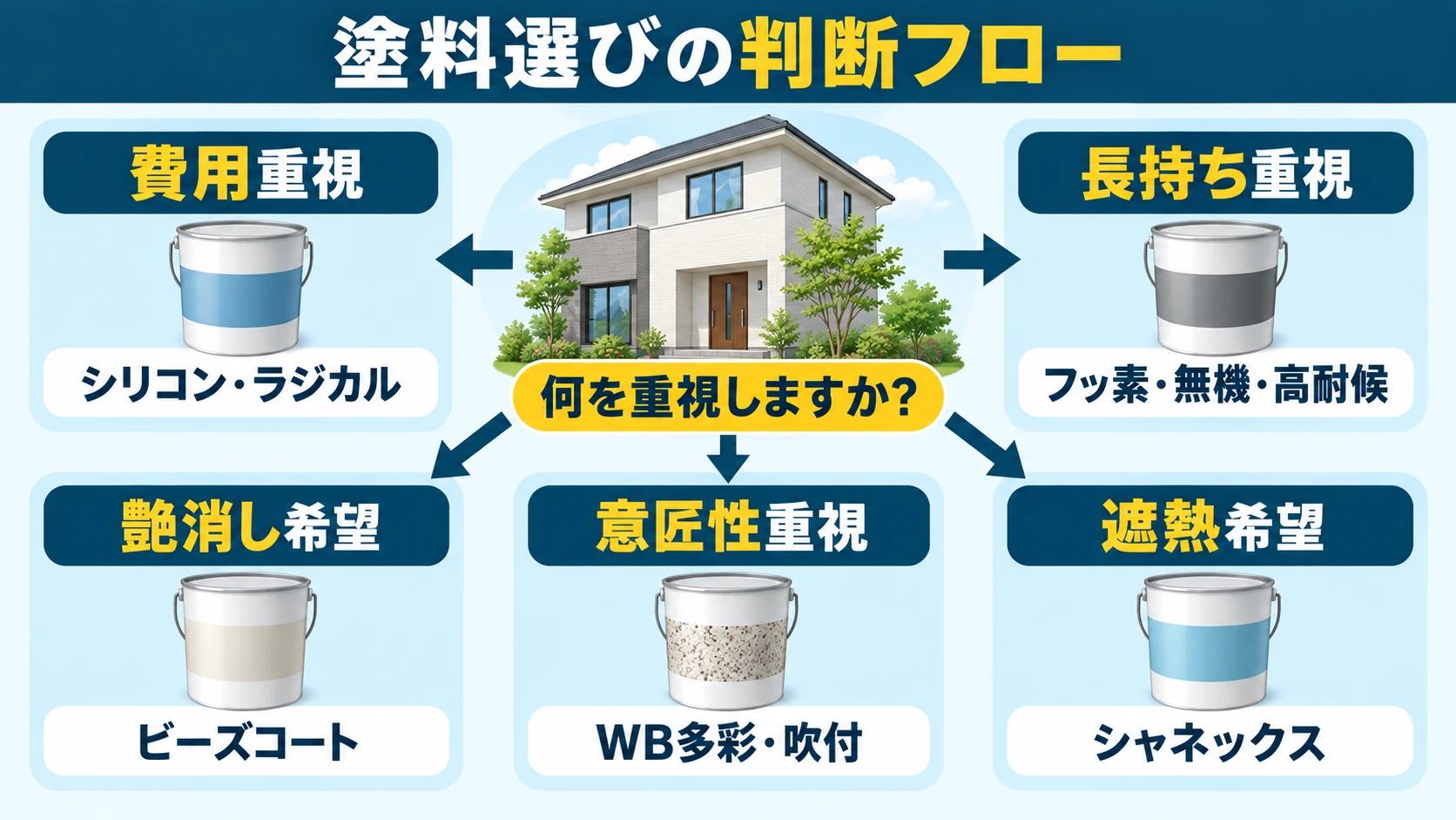 塗料選びの判断フロー