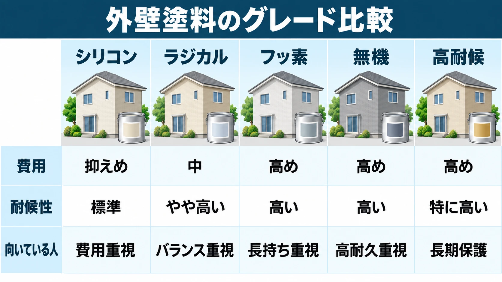 外壁塗料のグレード比較